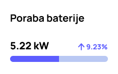 renutna poraba baterije – Vizualizacija prikazuje porabo baterije, ki znaša 5,22 kW, kar pomeni 9,23 % povečanje v primerjavi s prejšnjim obdobjem.