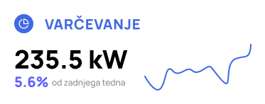 Prikaz podatkov o varčevanju z energijo – Grafikon prikazuje tedensko varčevanje z energijo s pomočjo sončne elektrarne, ki je ta teden doseglo 235,5 kW, kar je 5,6 % več kot prejšnji teden.